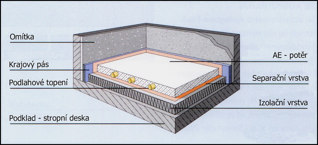 Schéma topného potěru pro podlahové topení